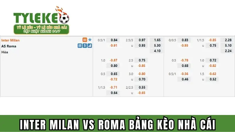 Bảng kèo nhà cái trận đấu giữa Inter Milan và AS Roma